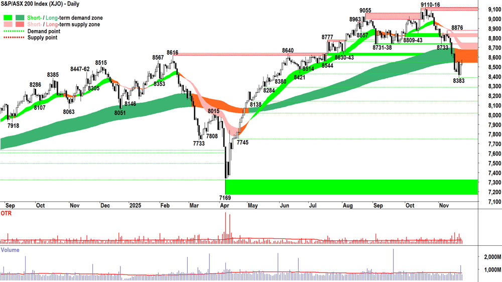 ASX 200 (XJO) chart 25 Nov