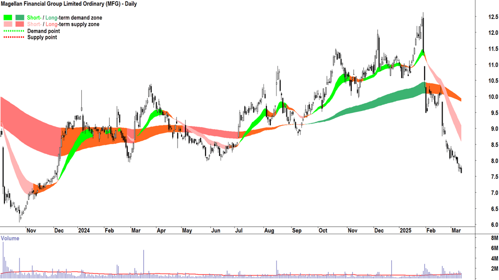 Magellan Financial Group (ASX-MFG) daily chart 13 March 2025