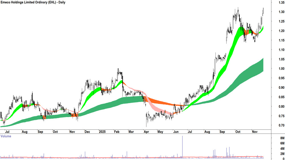 Emeco Holdings (ASX-EHL) Daily chart 25 November 2025