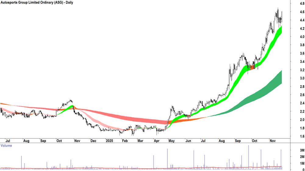 Autosports Group (ASX-ASG) Daily chart 25 November 2025