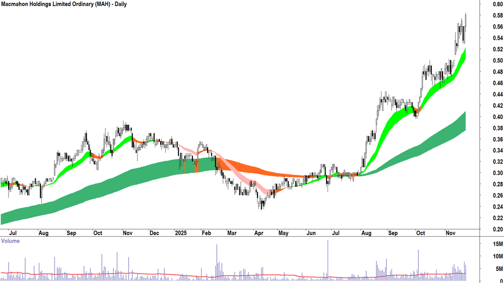 Macmahon Holdings (ASX-MAH) Daily chart 25 November 2025