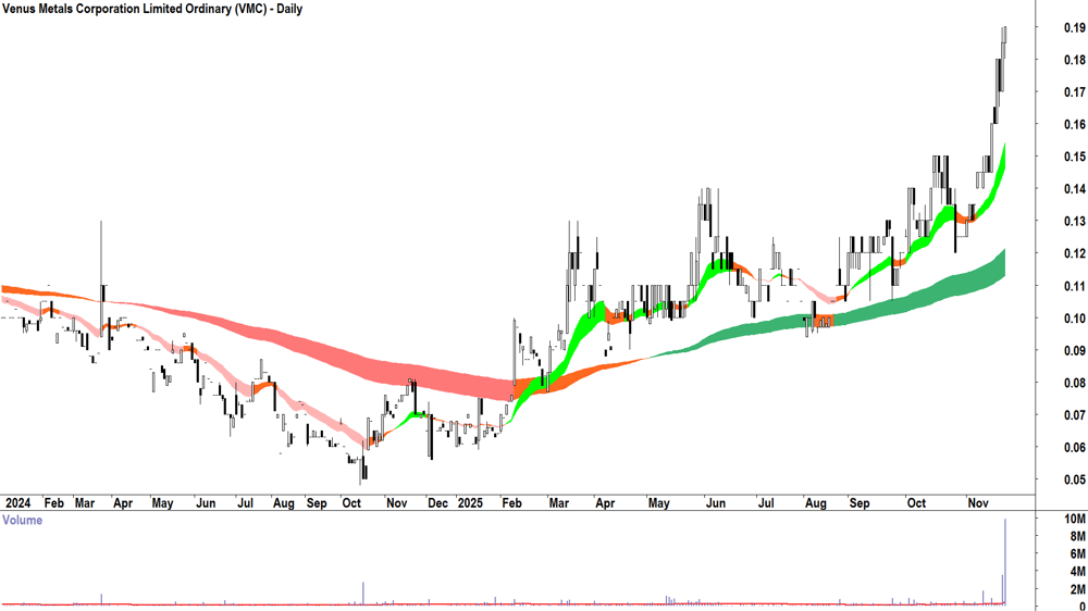 Venus Metals Corp. (ASX-VMC) Daily chart 25 November 2025