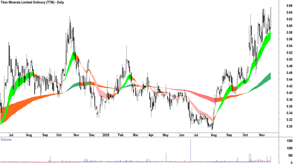 Titan Minerals (ASX-TTM) Daily chart 25 November 2025