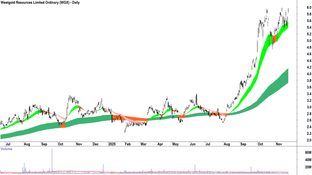 Westgold Resources (ASX-WGX) Daily chart 25 November 2025