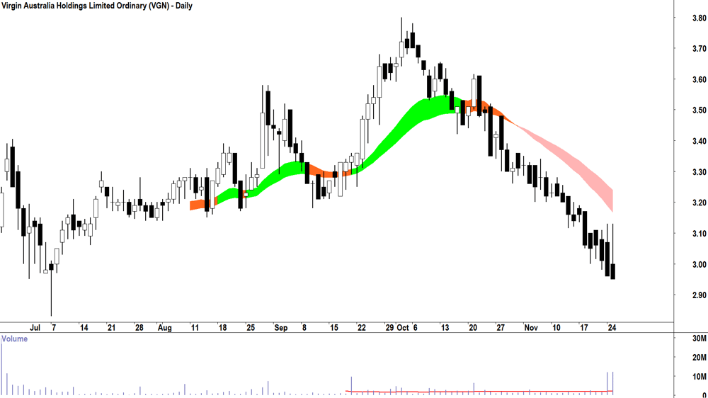 Virgin Australia Holdings (ASX-VGN) Daily chart 25 November 2025