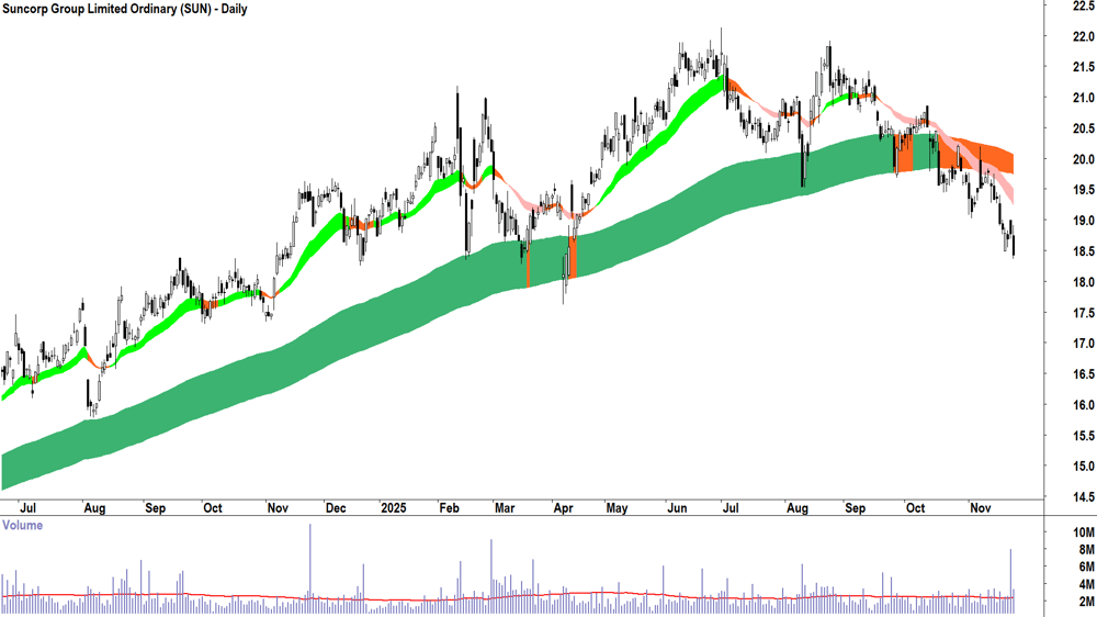 Suncorp Group (ASX-SUN) Daily chart 25 November 2025