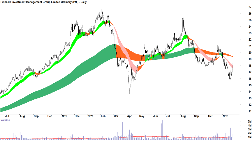 Pinnacle Investment Management (ASX-PNI) Daily chart 25 November 2025