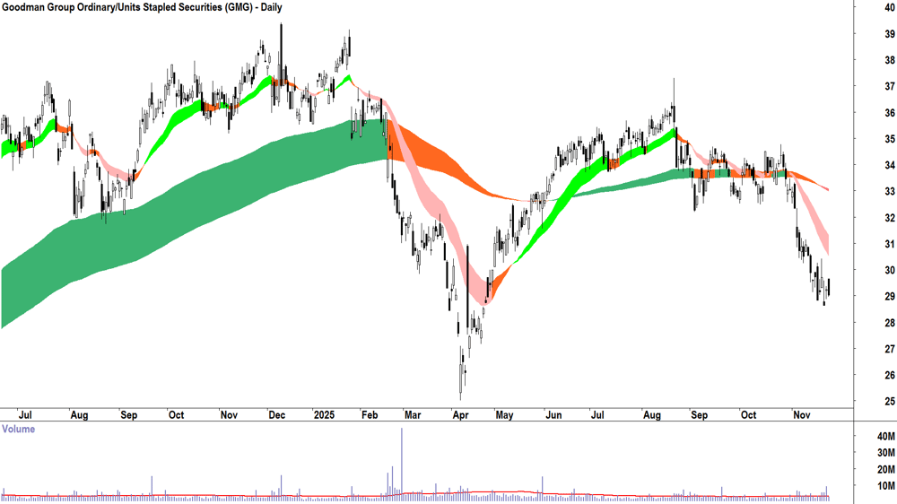 Goodman Group (ASX-GMG) Daily chart 25 November 2025