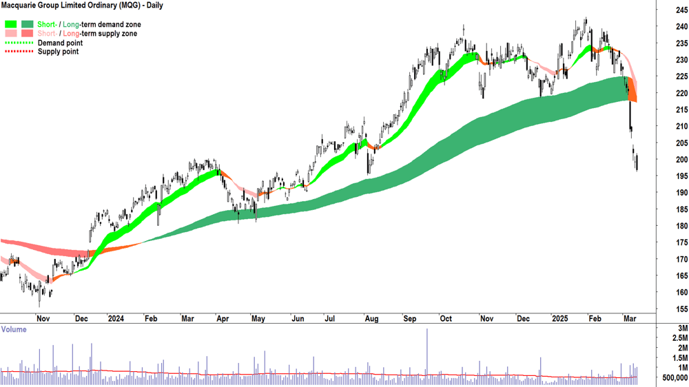 Macquarie Group (ASX-MQG) daily chart 13 March 2025