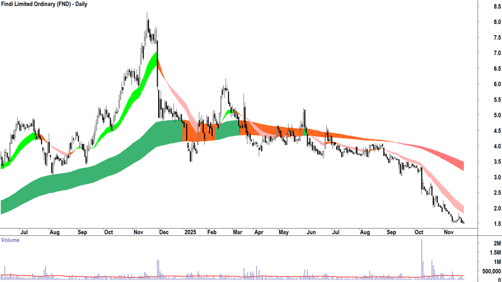 Findi (ASX-FND) Daily chart 25 November 2025