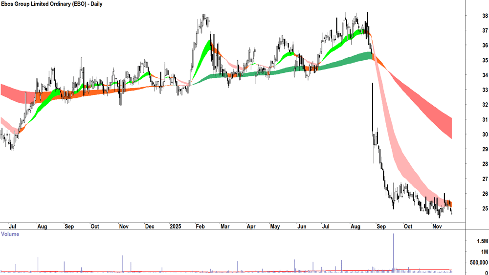 Ebos Group (ASX-EBO) Daily chart 25 November 2025
