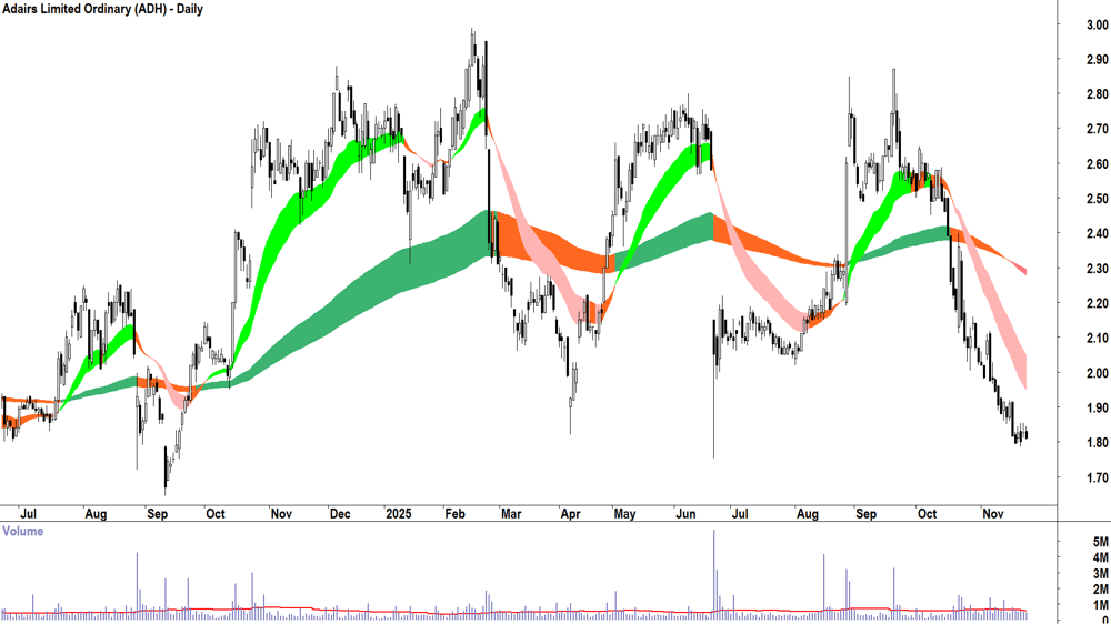 Adairs (ASX-ADH) Daily chart 25 November 2025