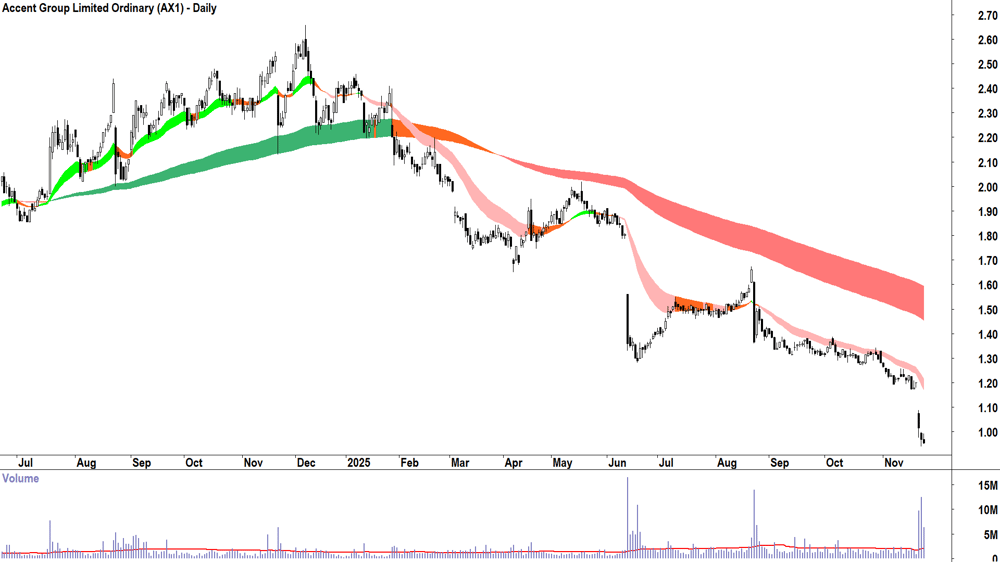 Accent Group (ASX-AX1) Daily chart 25 November 2025
