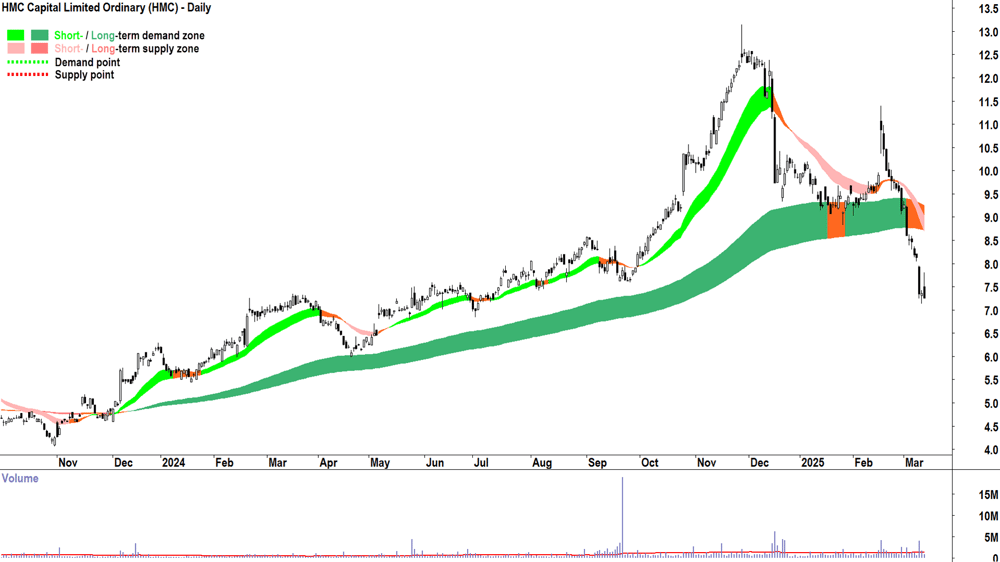 HMC Capital (ASX-HMC) daily chart 13 March 2025
