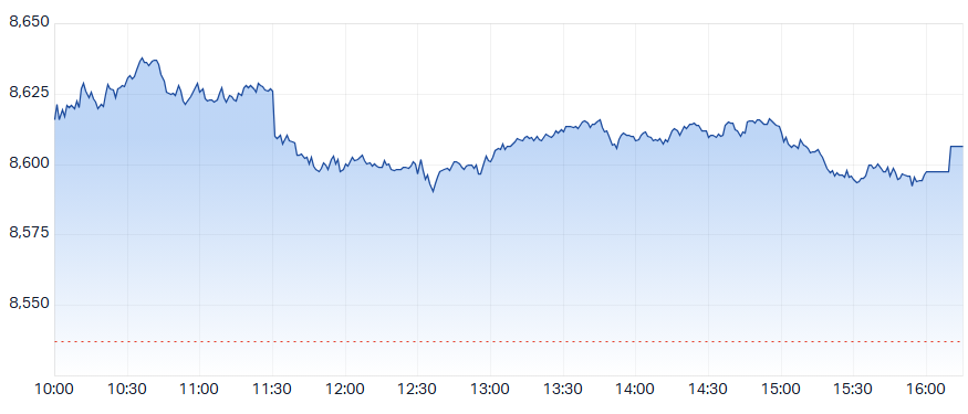 ASX 200 (XJO) intraday chart 15 Sep