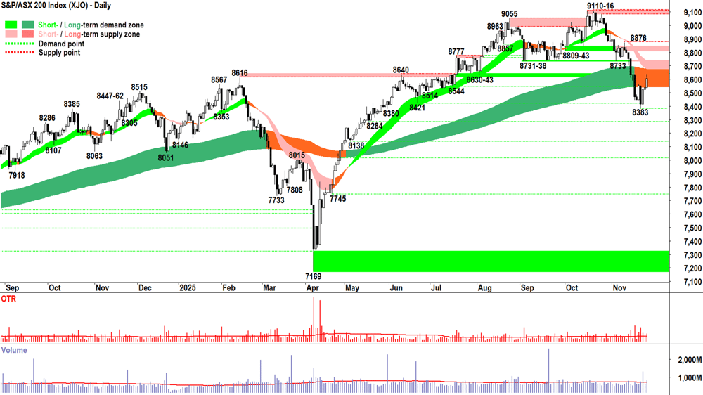 ASX 200 (XJO) chart 15 Sep