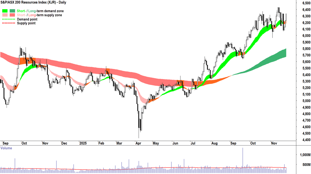S&P-ASX 200 Resources Index chart 15 Sep