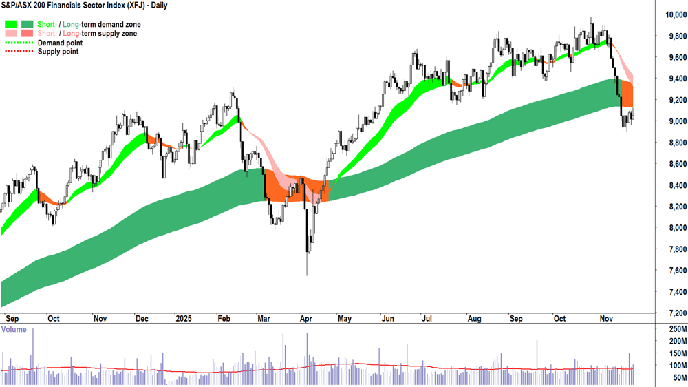 S&P-ASX 200 Financials Index chart 15 Sep