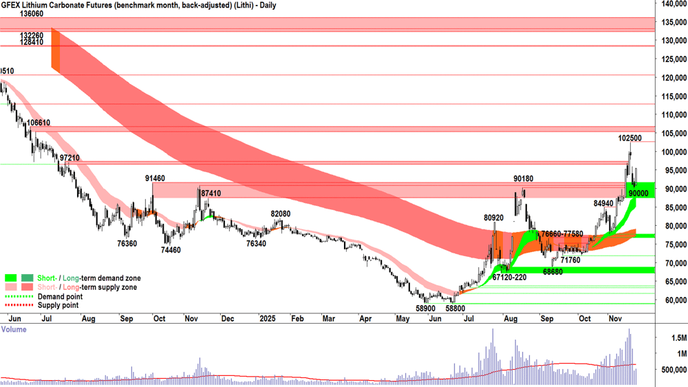 lithium carbonate futures nov-25 GFEX 25 Nov