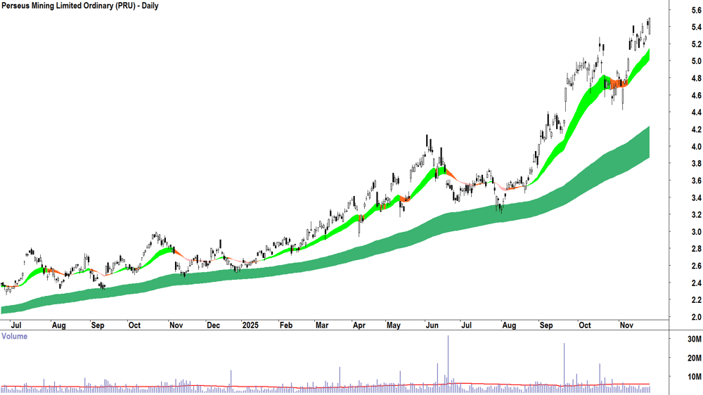 Perseus Mining (ASX-PRU) Daily chart 26 November 2025