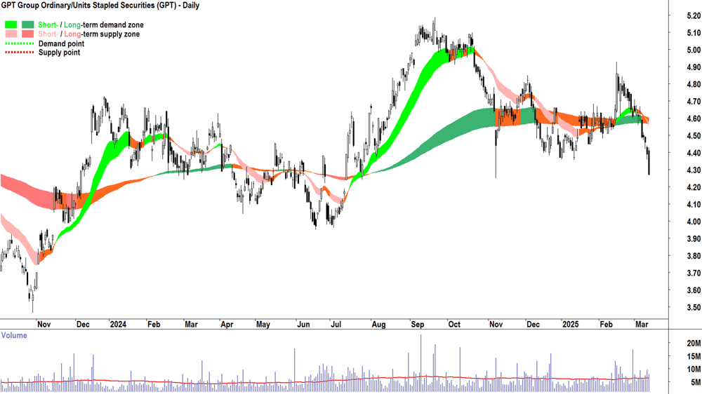GPT Group (ASX-GPT) daily chart 13 March 2025