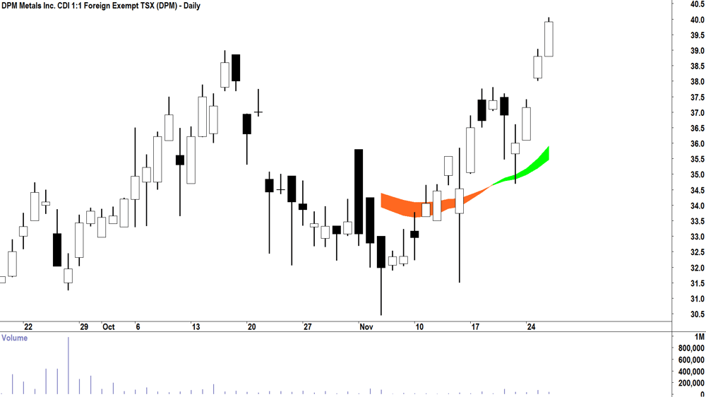 DPM Metals (ASX-DPM) Daily chart 26 November 2025