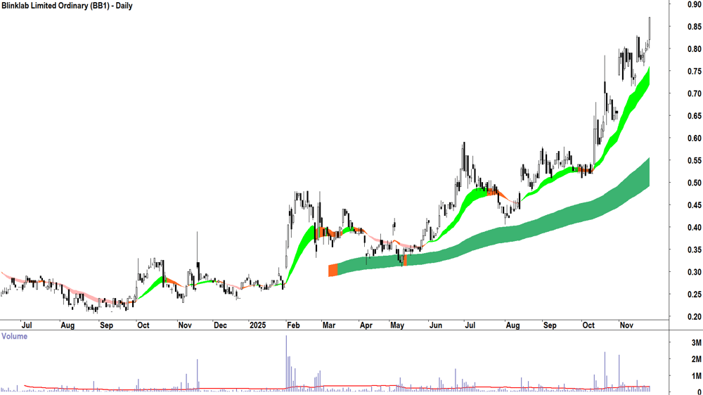 Blinklab (ASX-BB1) Daily chart 26 November 2025