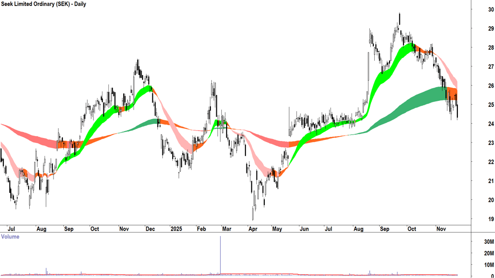 Seek (ASX-SEK) Daily chart 26 November 2025