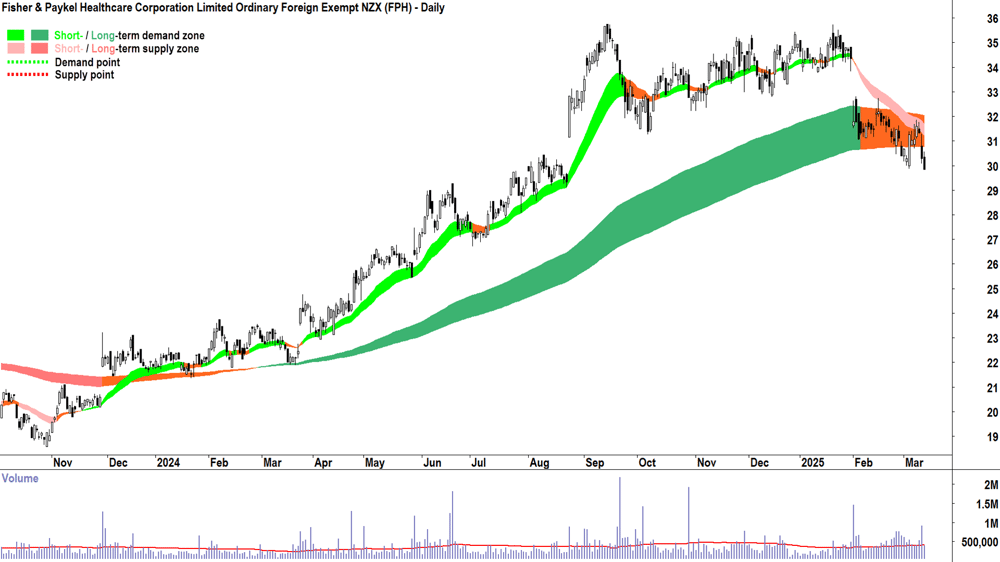 Fisher & Paykel Healthcare Corporation (ASX-FPH) daily chart 13 March 2025