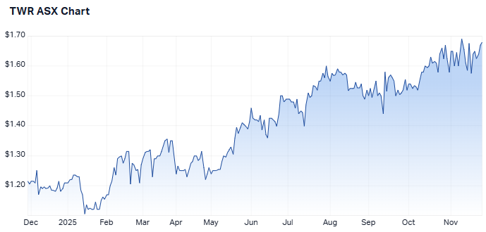 Tower's shares are up more than 40% over the past year