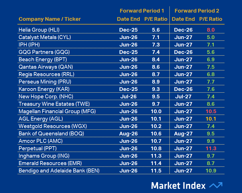ASX 200 PE Top 20 48 2025