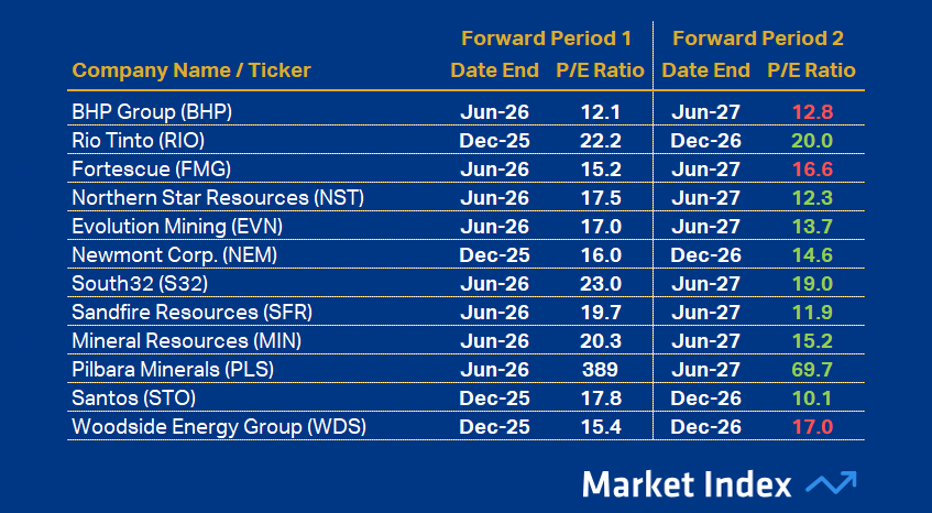 ASX 200 PE Resources 48 2025