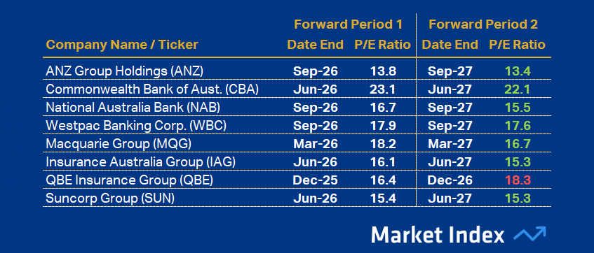 ASX 200 PE Financials 48 2025