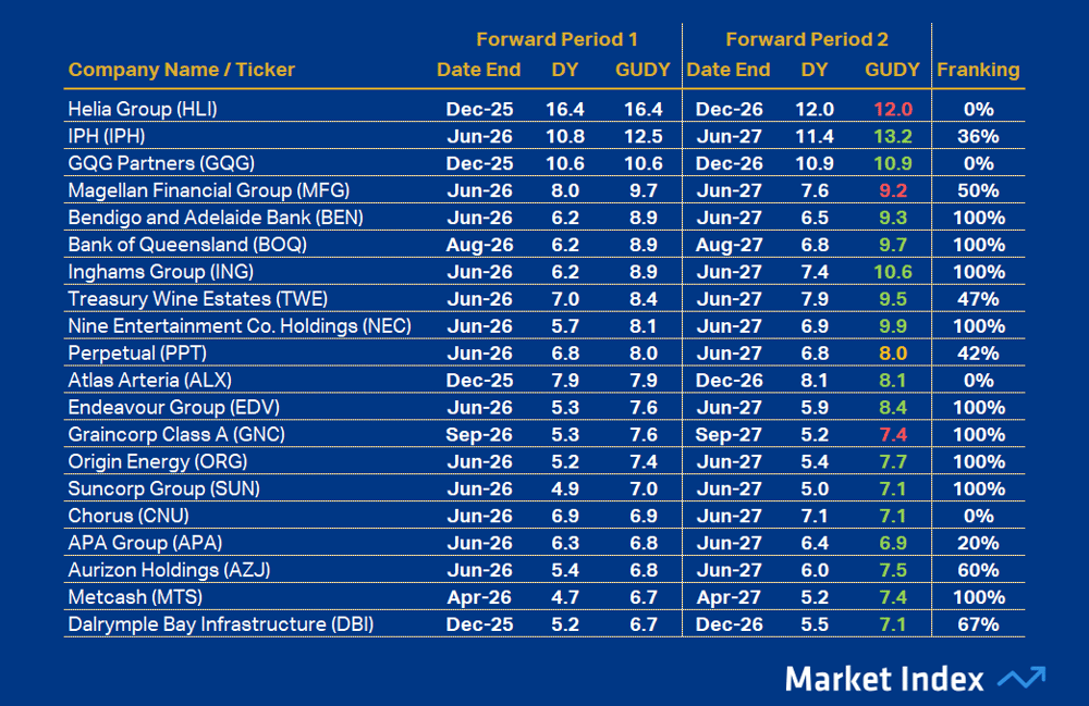 ASX 200 DY Top20 48 2025