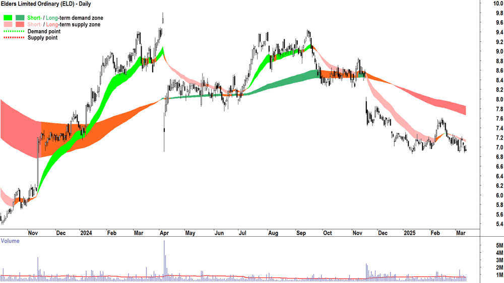 Elders (ASX-ELD) daily chart 13 March 2025