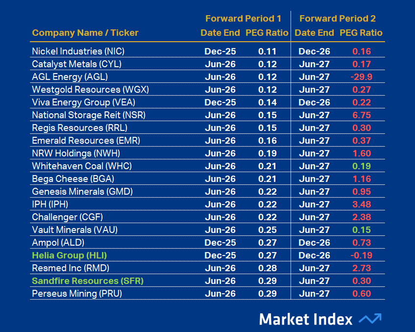 ASX 200 PEG Top 20 48 2025