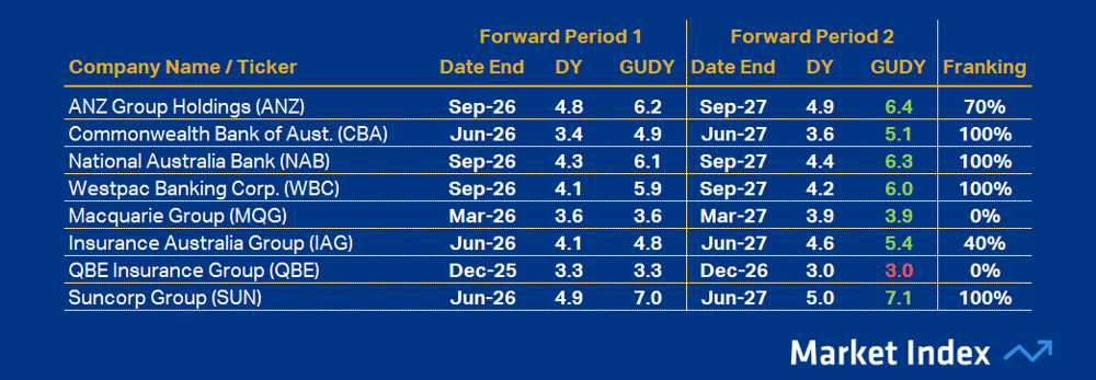 ASX 200 DY Financials 48 2025