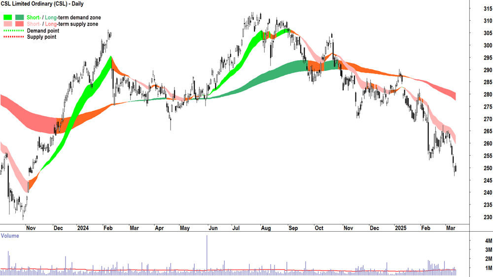 CSL (ASX-CSL) daily chart 13 March 2025