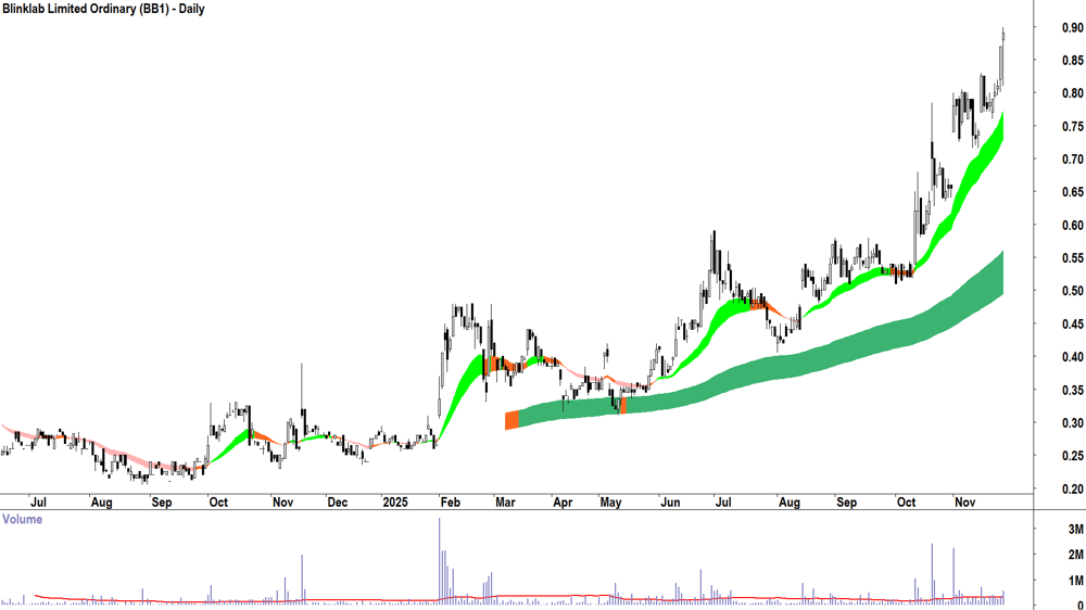 Blinklab (ASX-BB1) Daily chart 27 November 2025