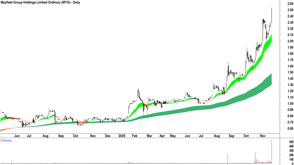 Mayfield Group Holdings (ASX-MYG) Daily chart 27 November 2025