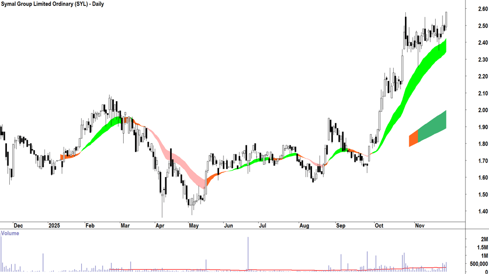 Symal Group (ASX-SYL) Daily chart 27 November 2025