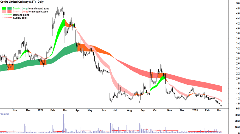 Cettire (ASX-CTT) daily chart 13 March 2025
