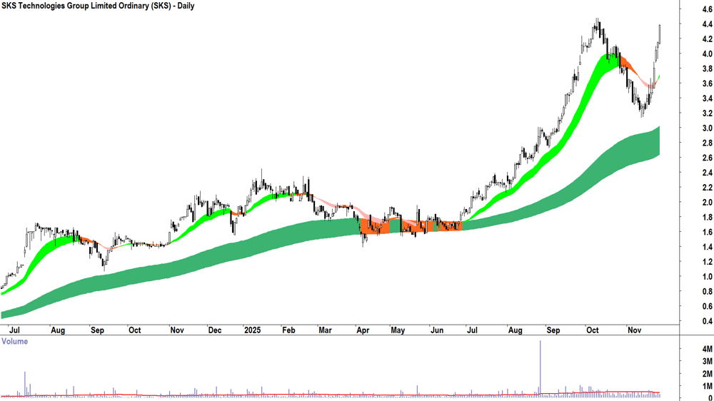 SKS Technologies Group (ASX-SKS) Daily chart 27 November 2025