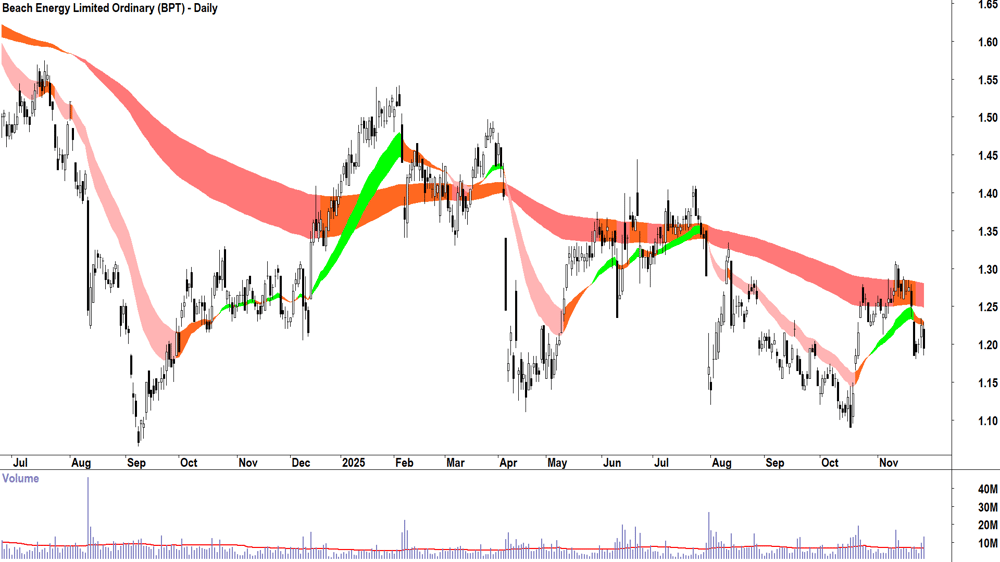 Beach Energy (ASX-BPT) Daily chart 27 November 2025