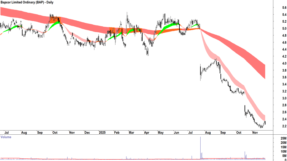 Bapcor (ASX-BAP) Daily chart 27 November 2025