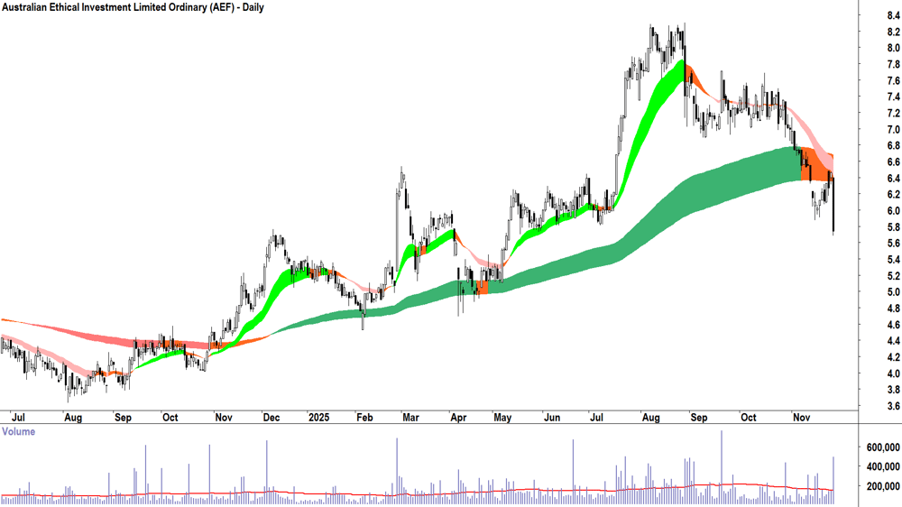 Australian Ethical Investment (ASX-AEF) Daily chart 27 November 2025