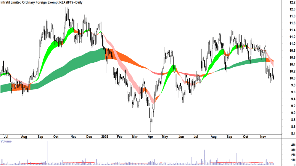 Infratil (ASX-IFT) Daily chart 27 November 2025
