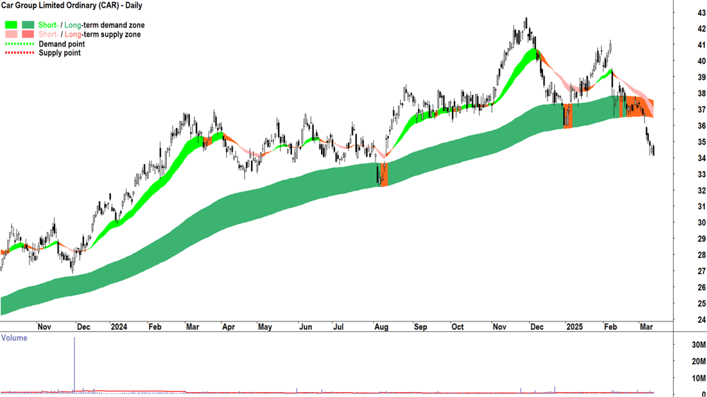 Car Group (ASX-CAR) daily chart 13 March 2025