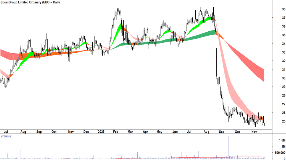 Ebos Group (ASX-EBO) Daily chart 27 November 2025