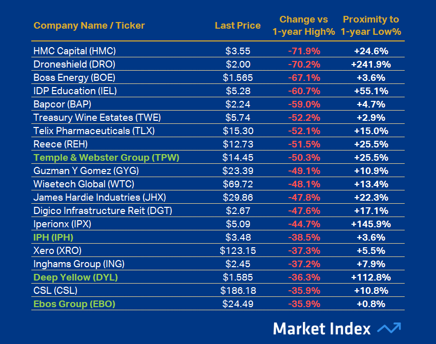 ASX 200 Weakest 1-year Performance 48 2025